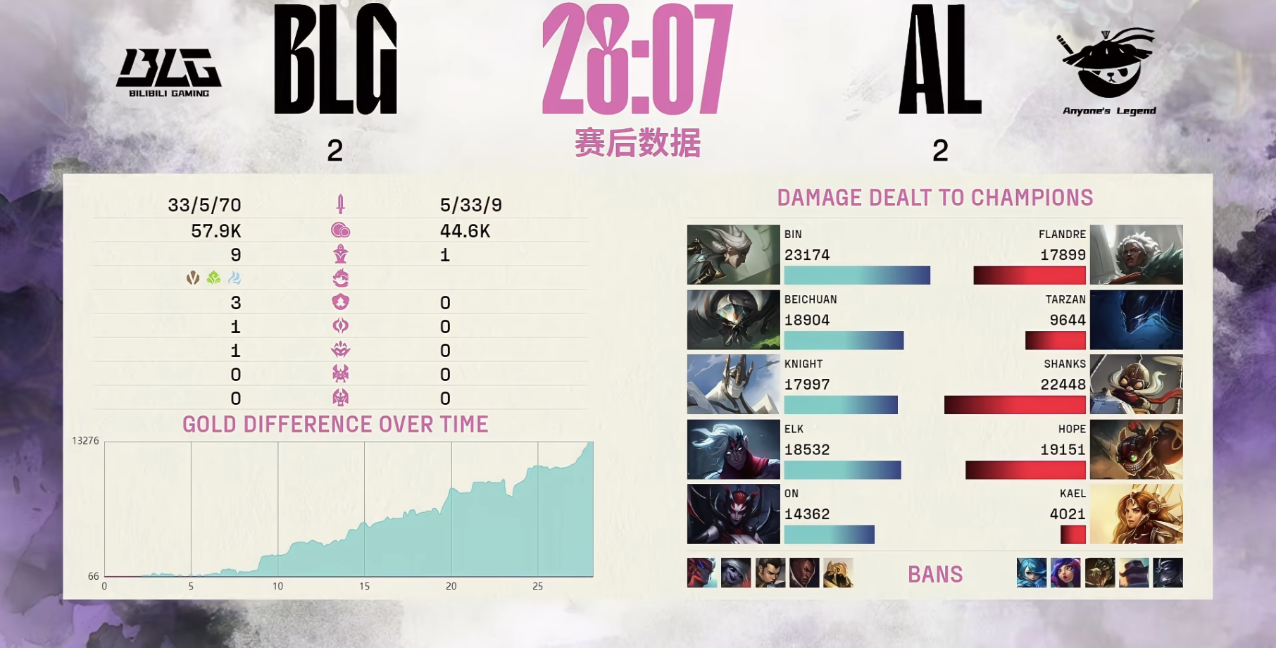 火力全开!LPL比赛数据创纪录 火力全开!LPL比赛数据创纪录